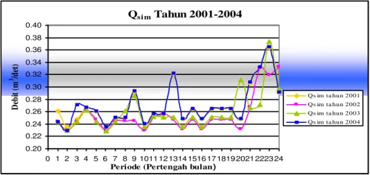 Tabel 3. Data Ketersediaan Air pada Bulan-bulan  Basah  Tahun  Q (m3/det)  2000  0,2729  2001  0,2756  2002  0,2654  2003  0,2686  2004  0,2767 