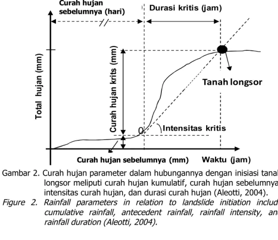 Gambar 2. Curah hujan parameter dalam hubungannya dengan inisiasi tanah longsor meliputi curah hujan kumulatif, curah hujan sebelumnya, intensitas curah hujan, dan durasi curah hujan (Aleotti, 2004).
