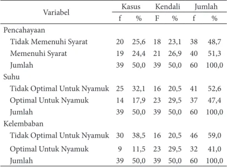 Tabel 1. Distribusi Pencahayaan, Suhu, Kelembaban, Genangan Air, Semak-Semak pada Lingkun- Lingkun-gan Perkebunan Salak di Desa Gunungjati