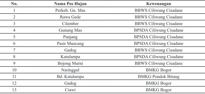 Tabel 1. Daftar Pos Hujan yang Berpengaruh pada DAS Bd. Katulampa