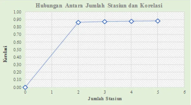 Gambar 3. Grafik Hubungan antara Jumlah Stasiun dan Nilai KorelasiPEMBAHASAN