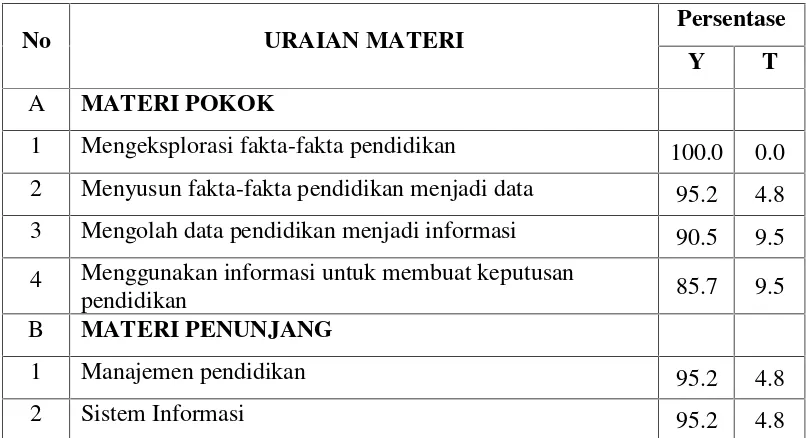 Tabel 4.4 Persentase Tanggapan Penggunaterhadap Materi Pokok dan Penunjang SIM