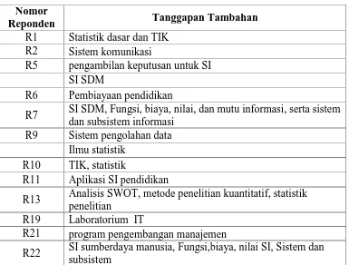 Tabel 4.6 Tanggapan Tambahan Penggunaterhadap Materi Penunjang SIM