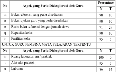 Tabel 4.7 memperlihatkan dua puluh enam aspek materi yang perlu