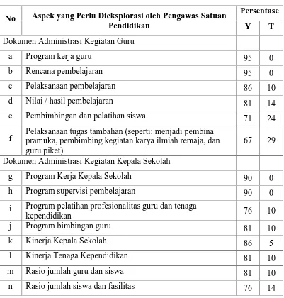 Tabel 4.11 Persentase Tanggapan Penggunaterhadap Aspek Yang Perlu Dieksplorasi Pengawas