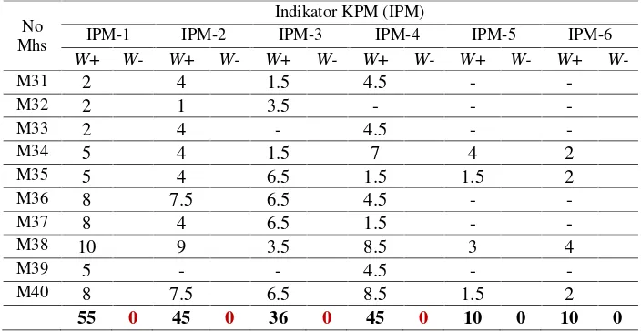 Tabel 5.7. Jumlah Nilai Rank Positip (W+) & Rank Negatip (W-) untuk KPMGerak dan Hukum Newton pada Mahasiswa Kelompok Bawah
