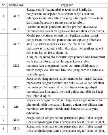 Tabel 5.12. Daftar Tanggapan Terbuka Mahasiswa