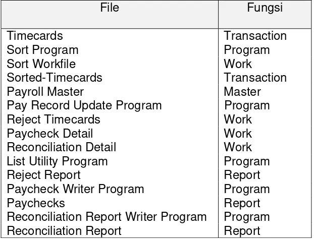 Tabel 1. Klasifikasi File dan Fungsi 