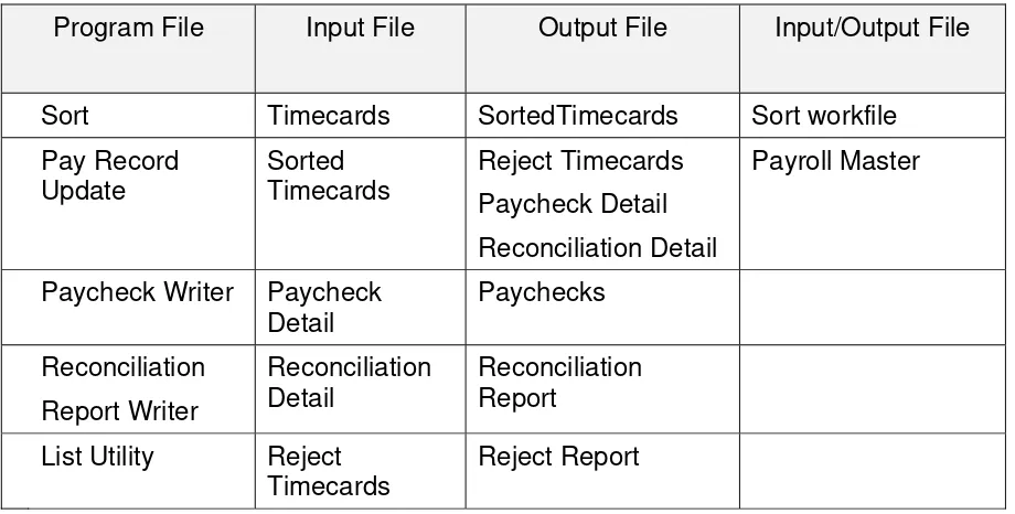 Tabel 2. Model Akses File 