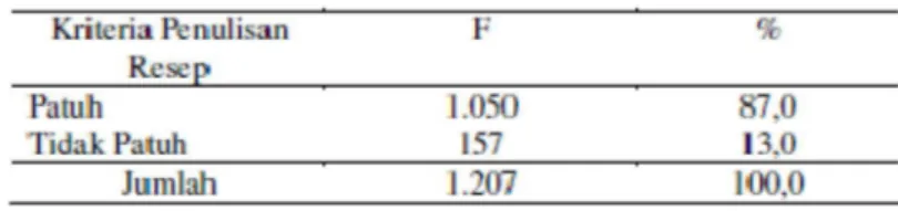 Tabel 4. Distribusi Frekuensi Kepatuhan Penulisan Resep di RSU Purbalingga 