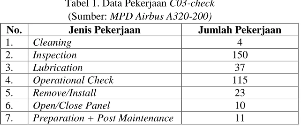 Tabel 1. Data Pekerjaan C03-check  (Sumber: MPD Airbus A320-200) 