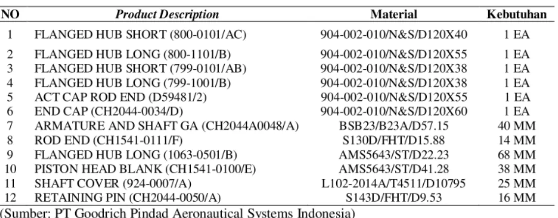 Tabel 2. Kebutuhan Material per Unit Produk Dependent Demand 