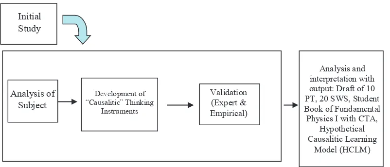 FIGURE 1. Two Phase Embedded Experimental Design 