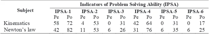 TABLE 1. Problem Solving Ability (Psa) (%) from Pre-Test (Pe) & Post-Test (Po) of Low Group 