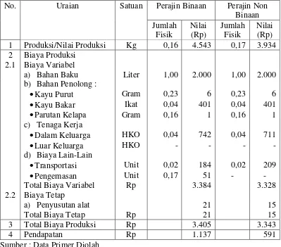 Tabel 4. Produksi, Biaya Produksi, dan Pendapatan Usaha Agroindustri Gula Aren di Kecamatan Gunungsari per Liter Bahan Baku, Tahun 2016 
