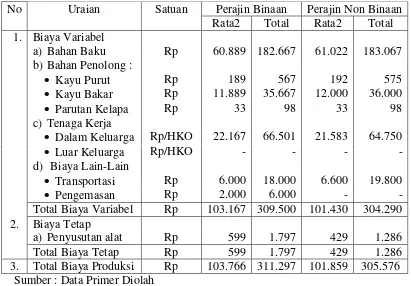 Tabel 2. Rata-Rata Biaya Produksi Usaha Agroindustri Gula Aren di Kecamatan   Gunungsari per Proses Produksi, Tahun 2016 