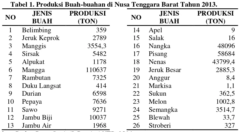 Tabel 1. Produksi Buah-buahan di Nusa Tenggara Barat Tahun 2013. 