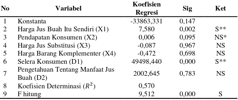 Tabel 3. Hasil Analisis Faktor-Faktor yang Mempengaruhi Permintaan Jus Buah di Kota Mataram Tahun 2016
