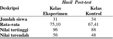 Tabel 4. Hasil Uji Hipotesis Hasil Belajar Ranah Kognitif 