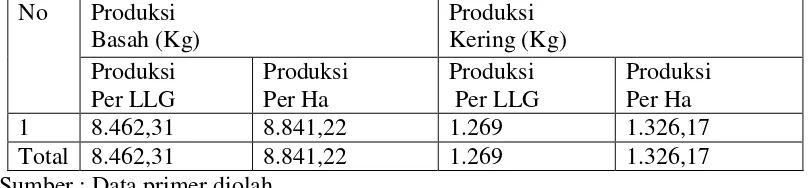 Tabel 17. Produksi Rata-Rata Pada Usahatani Tembakau Virginia di Kecamatan Praya Timur Kabupaten Lombok Tengah 
