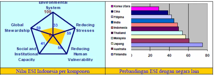 Gambar 2. Nilai ESI Indonesia dan Negara Lain 