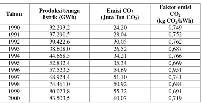 Tabel 1.  Emisi CO2 dari Pembangkitan Energi Listrik 