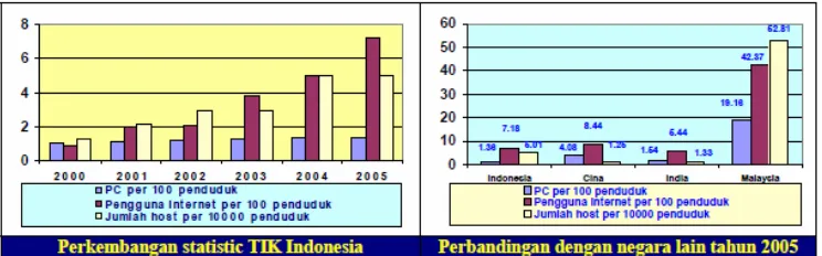 Gambar 1. Pemanfaatan TIK Indonesia dan Negara Lain 