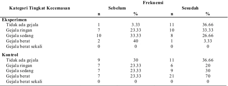 Tabel 2. Distribusi Frekuensi Kategori Tingkat Kecemasan Kelompok Eksperimen dan Kontrol Sebelum dan Sesudah Intervensi