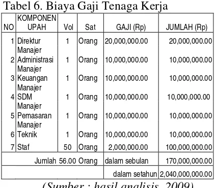 Tabel 6. Biaya Gaji Tenaga Kerja 