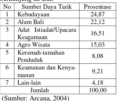 Tabel 1 Prosentase daya tarik wisatawan berkunjung ke Bali 