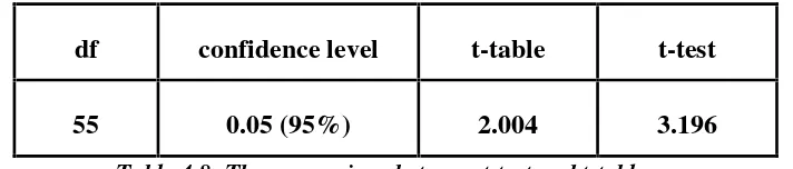 Table 4.8: The comparison between t-test and t-table