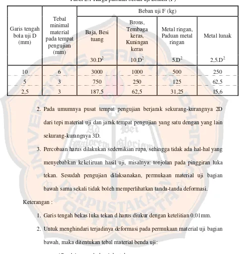 Tabel 2.1 Harga patokan beban uji Brinell (F) 