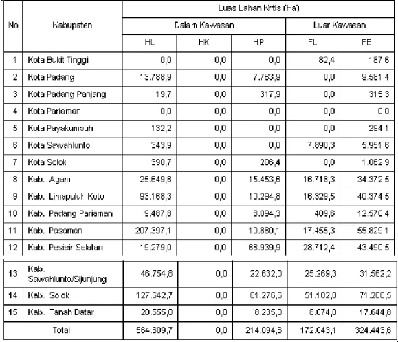 Tabel 4. Luas Lahan Kritis Berdasarkan Status Lahan dan Fungsi Hutan di SWP DAS              Agam Kuantan