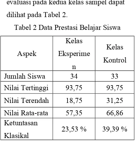 Tabel 2 Data Prestasi Belajar Siswa