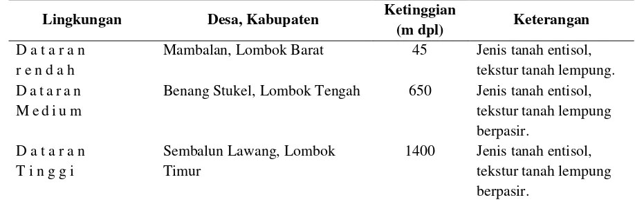 Tabel 1: Kondisi lingkungan pada tiga lokasi tanam 14 genotipe padi beras merah 