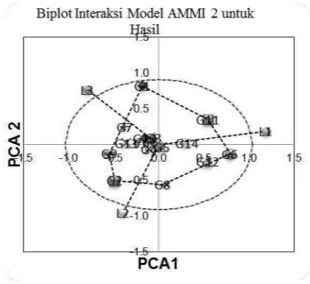 Gambar 1. Biplot interaksi AMMI 2 untuk hasil gabah per hektar di tiga lokasi 