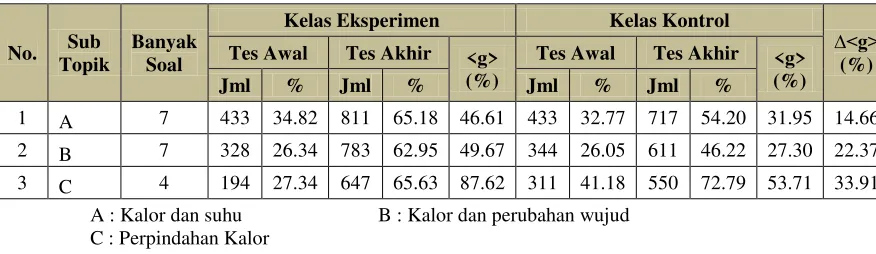 Tabel Hasil Post test Kelas Eksperimen dan Kelas Kontrol 