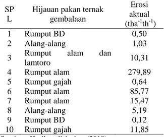 Tabel  20.  Laju  erosi    aktual    pada    berbagai   jenis    hijauan    pakan    ternak  dilokasi  penelitian                       