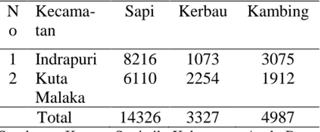 Tabel 7.  Luas  padang    pengembalaan    dan   kebun  rumput di  lokasi penelitian  No  Kecamatan  Padang  pengembalaan  Kebun  rumput                (Ha)  1  Indrapuri  1,100  74  2  Kuta  Malaka  340  12  Total  1440  86 