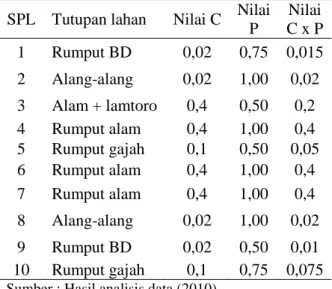 Tabel 14.  Kemiringan lahan dan nilai LS pada  masing-masing  SPL  di  lokasi   penelitian  SPL  Kemiringan  lahan  Faktor LS  2, 3, 5, 7, 9  3-8 %  0,4  1, 6, 8, 10  8-15 %  1,4  4  15-25 %  3,1 