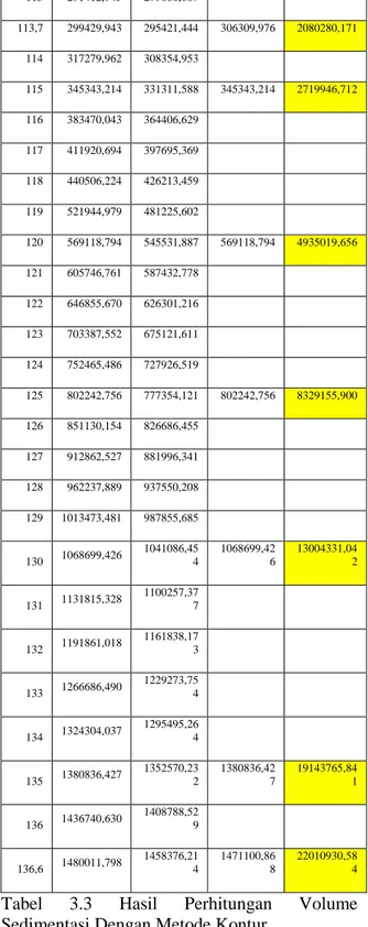 Tabel 3.2  Hasil Volume Metode Kontur  Dengan Metode Pengukuran Secara  Pemeruman  Tahun 2014   Elevas i (m)  Luas (m2)  Volume (m3)  Luas (m2)  Volume Total  98  3037,955           99  12720,620  7879,288        100  21094,414  16907,517  21094,414  24786