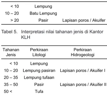 Tabel 4.   Interpretasi nilai tahanan jenis di  Perumahan Taman Duta Cimanggis