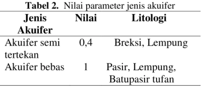 Tabel 2.  Nilai parameter jenis akuifer  Jenis  Akuifer  Nilai  Litologi  Akuifer semi  tertekan  0,4  Breksi, Lempung  Akuifer bebas  1  Pasir, Lempung, 