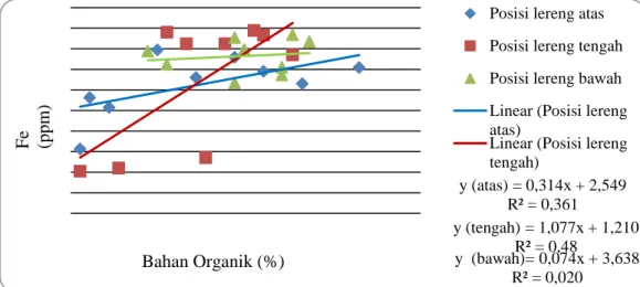 Gambar 2. Hubungan bahan organik dengan kandungan Fe pada berbagai posisi lereng 