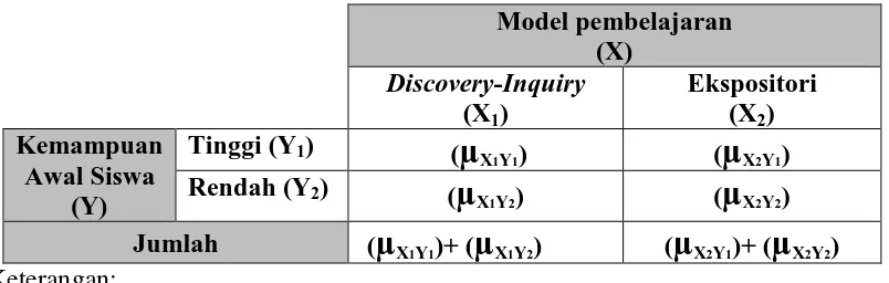 Tabel 3.1: Rancangan  analisis faktorial 2x2 
