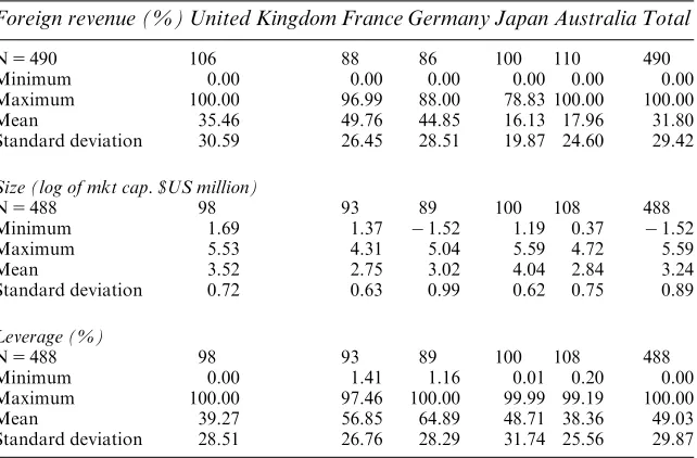 Table 5. Descriptive Statistics for the Continuous Variables