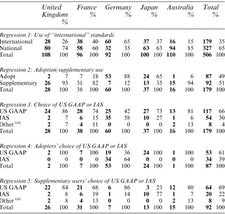 Table 7. Frequency of Use and Choice of ‘‘International’’ Standards by Country