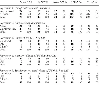 Table 8. Frequency of Use and Choice of ‘‘International’’ Standards by StockExchange Listing