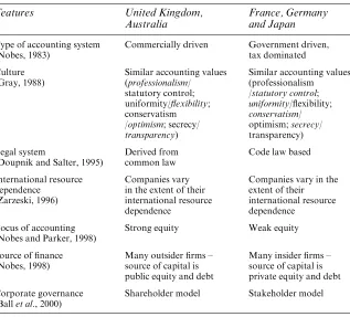Table 2. Classiﬁcation of Countries According to Features that Impact onAccounting