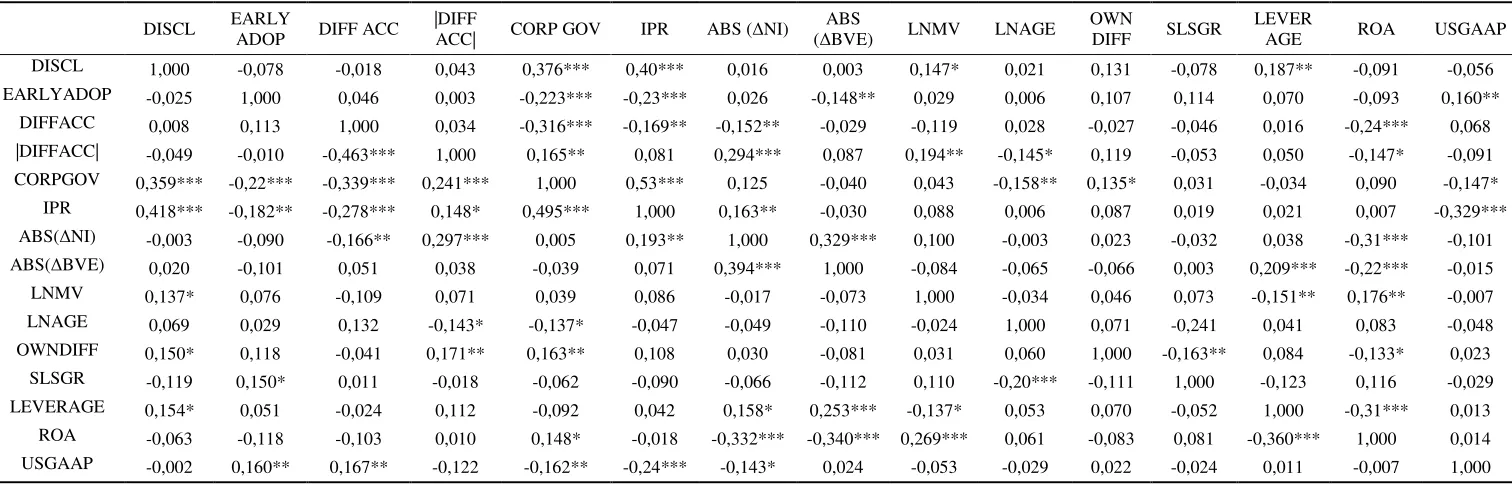 Table 4: Correlations 